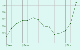 Graphe de la pression atmosphrique prvue pour Jussy