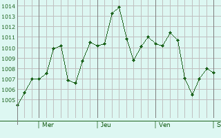 Graphe de la pression atmosphrique prvue pour Trinidad