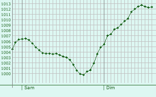 Graphe de la pression atmosphrique prvue pour Saint-Hrent