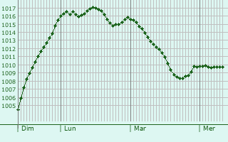 Graphe de la pression atmosphrique prvue pour Formigny