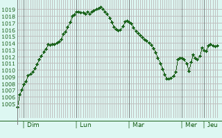Graphe de la pression atmosphrique prvue pour Ainharp