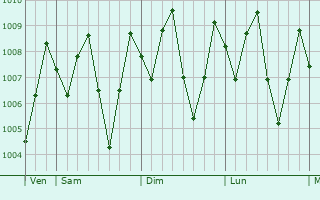 Graphe de la pression atmosphrique prvue pour Sai Buri