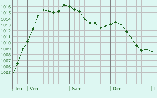 Graphe de la pression atmosphrique prvue pour Mulhouse