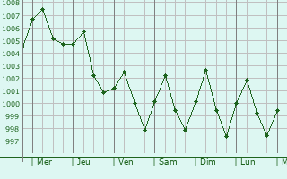 Graphe de la pression atmosphrique prvue pour Bac Giang