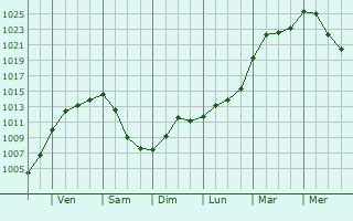 Graphe de la pression atmosphrique prvue pour Buschdorf