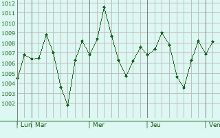 Graphe de la pression atmosphrique prvue pour Tirumala