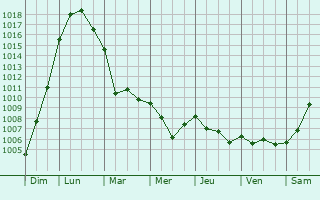 Graphe de la pression atmosphrique prvue pour Saint-Hilaire-sur-Erre