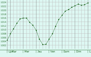 Graphe de la pression atmosphrique prvue pour Vyerkhnyadzvinsk