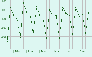 Graphe de la pression atmosphrique prvue pour Dambulla