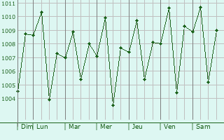 Graphe de la pression atmosphrique prvue pour Kabacan