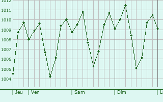 Graphe de la pression atmosphrique prvue pour Dologon