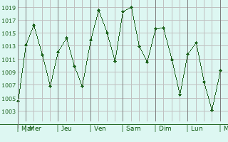 Graphe de la pression atmosphrique prvue pour Clifton
