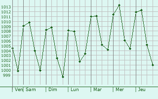Graphe de la pression atmosphrique prvue pour Ciudad de Huajuapam de Len