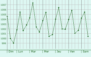 Graphe de la pression atmosphrique prvue pour Benamar