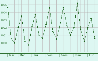 Graphe de la pression atmosphrique prvue pour Alaghsas