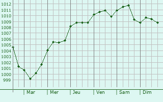 Graphe de la pression atmosphrique prvue pour Novillers