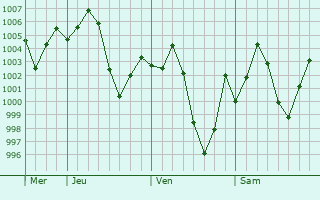 Graphe de la pression atmosphrique prvue pour Kanganpur