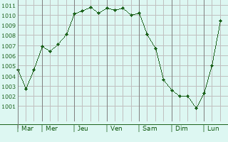Graphe de la pression atmosphrique prvue pour Dalkey