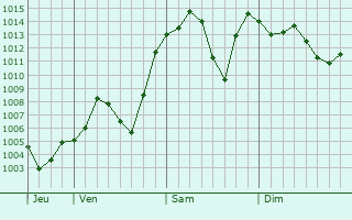 Graphe de la pression atmosphrique prvue pour Tatsuno