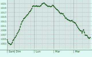 Graphe de la pression atmosphrique prvue pour Thil-sur-Arroux