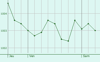 Graphe de la pression atmosphrique prvue pour Hanvoile