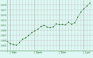 Graphe de la pression atmosphrique prvue pour Lauenburg