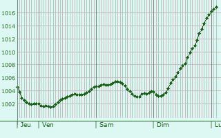 Graphe de la pression atmosphrique prvue pour Overpelt