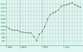 Graphe de la pression atmosphrique prvue pour Oinville-Saint-Liphard