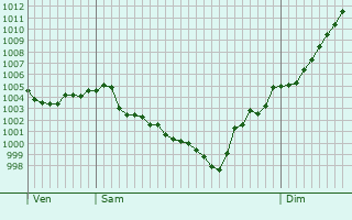 Graphe de la pression atmosphrique prvue pour Saint-Amand-Jartoudeix