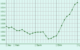 Graphe de la pression atmosphrique prvue pour Vimont