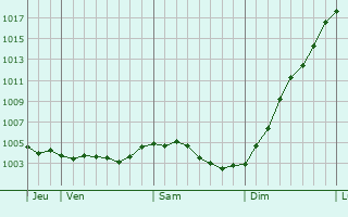 Graphe de la pression atmosphrique prvue pour Bourg-Fidle