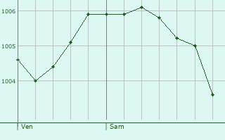 Graphe de la pression atmosphrique prvue pour Lahayville