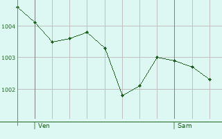 Graphe de la pression atmosphrique prvue pour La Boissire-cole