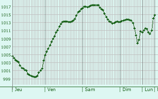 Graphe de la pression atmosphrique prvue pour Furth im Wald