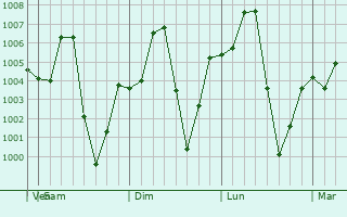 Graphe de la pression atmosphrique prvue pour Sung Noen