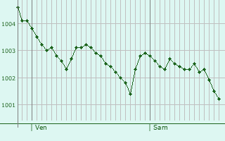 Graphe de la pression atmosphrique prvue pour Bradiancourt