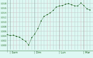 Graphe de la pression atmosphrique prvue pour Montbouy