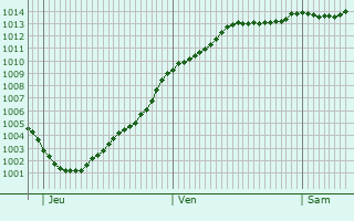 Graphe de la pression atmosphrique prvue pour Fresquiennes