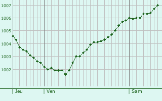 Graphe de la pression atmosphrique prvue pour Salzbergen