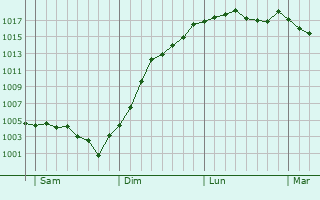 Graphe de la pression atmosphrique prvue pour Vinneuf