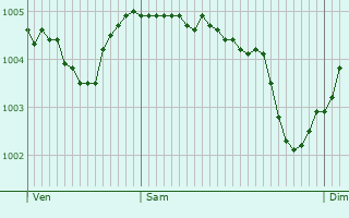 Graphe de la pression atmosphrique prvue pour Allichamps