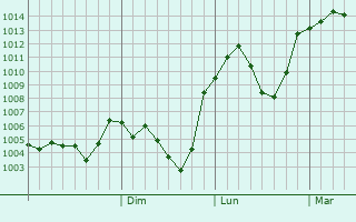 Graphe de la pression atmosphrique prvue pour Tashir