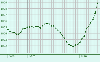 Graphe de la pression atmosphrique prvue pour Thiblemont-Farmont