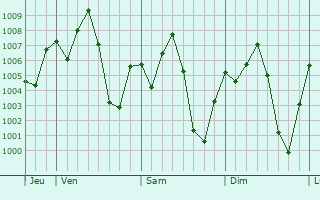 Graphe de la pression atmosphrique prvue pour Kangaba
