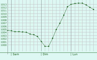 Graphe de la pression atmosphrique prvue pour Great Malvern