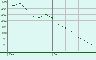 Graphe de la pression atmosphrique prvue pour Chaumussay