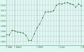 Graphe de la pression atmosphrique prvue pour Souternon