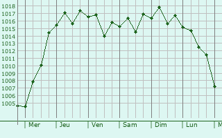 Graphe de la pression atmosphrique prvue pour Hikari