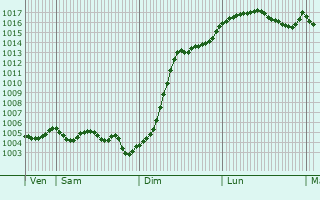 Graphe de la pression atmosphrique prvue pour Lisse-en-Champagne