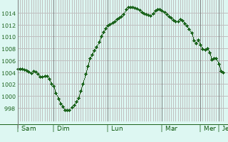Graphe de la pression atmosphrique prvue pour Littleport